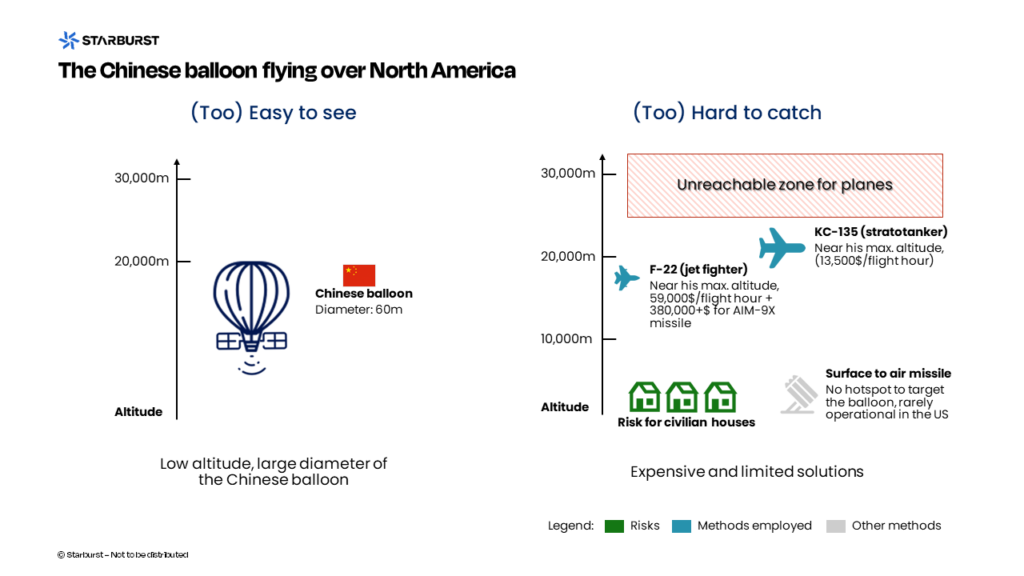 Soon to be detected but not easily intercepted: how high-altitude ...